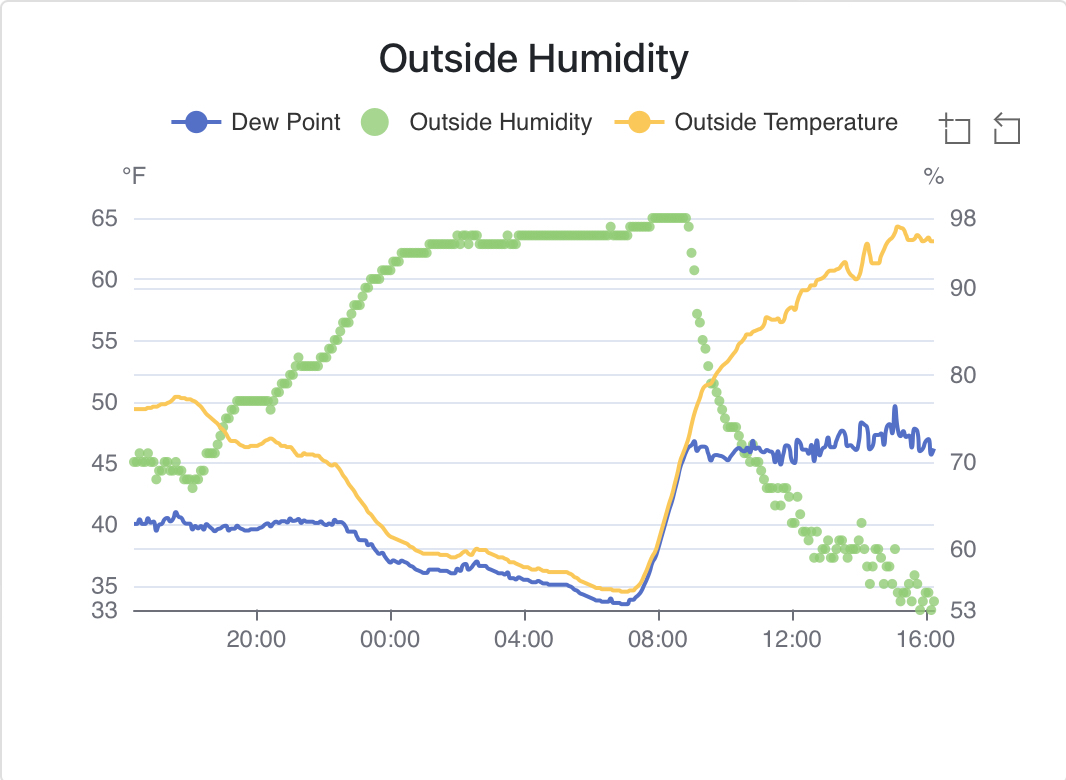 Outside Humidity