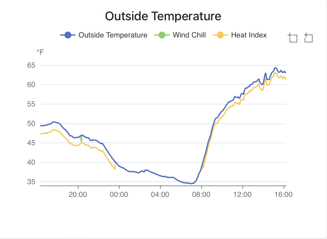 Outside Temperature